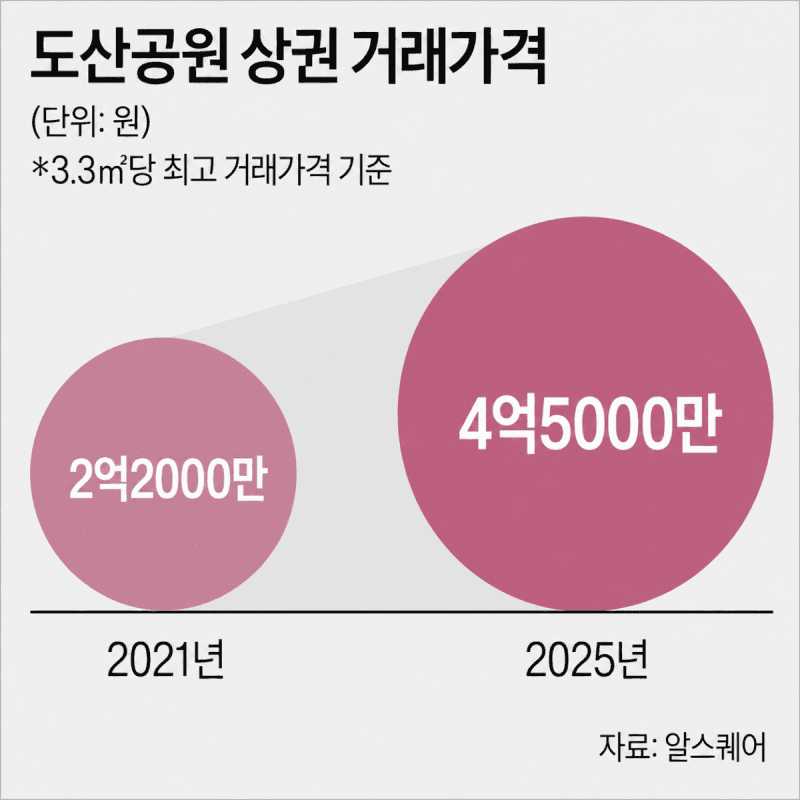 “유동인구보다 브랜드”…도산공원 상권, 4년 새 평당가 1억 뛰었다