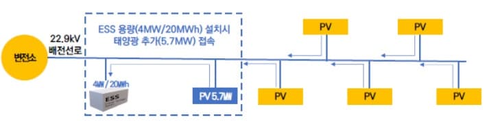 동서발전, AI 기반 ESS 구축사업 선정…전북 태양광 17MW 추가 수용