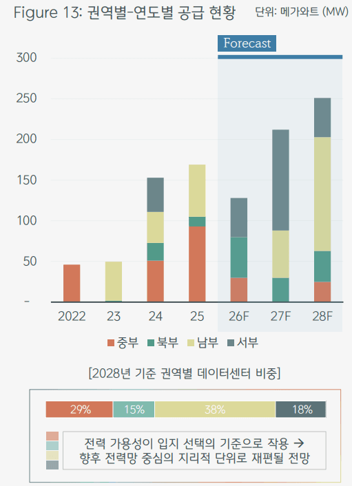 CBRE코리아 "AI 수요에 데이터센터 몸값 더 뛴다…수도권 전력 확보가치 상승"