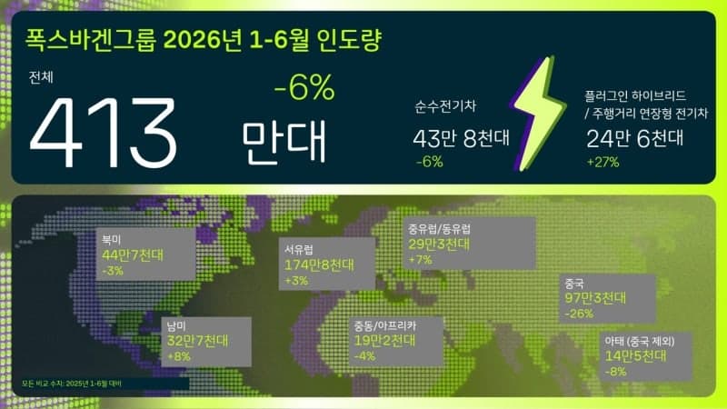 폭스바겐그룹, 상반기 413만대 인도…중국 부진에도 유럽 전기차는 '질주'