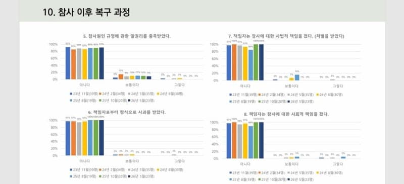 오송 참사 3년, 유가족·생존자 10명 중 6명 '우울증·불면증 지속'
