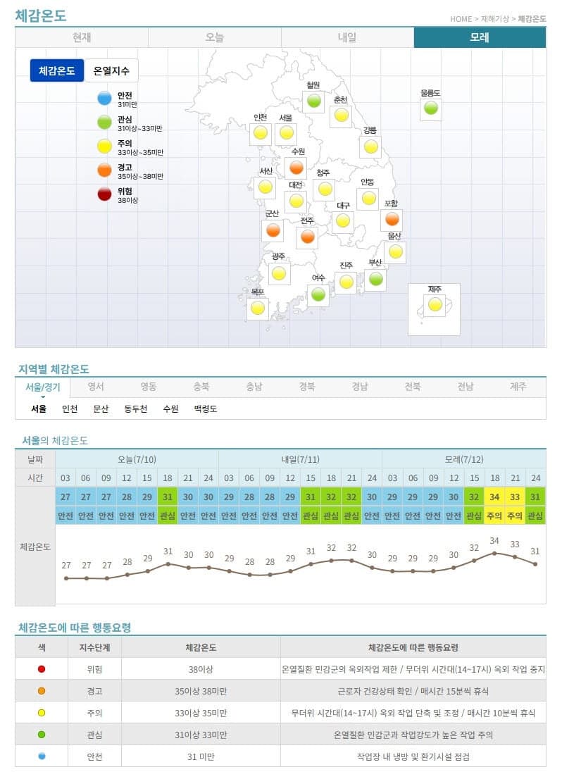 케이웨더, 전국 온열지수 예보·실황 서비스 확대…산업현장 폭염 관리 강화