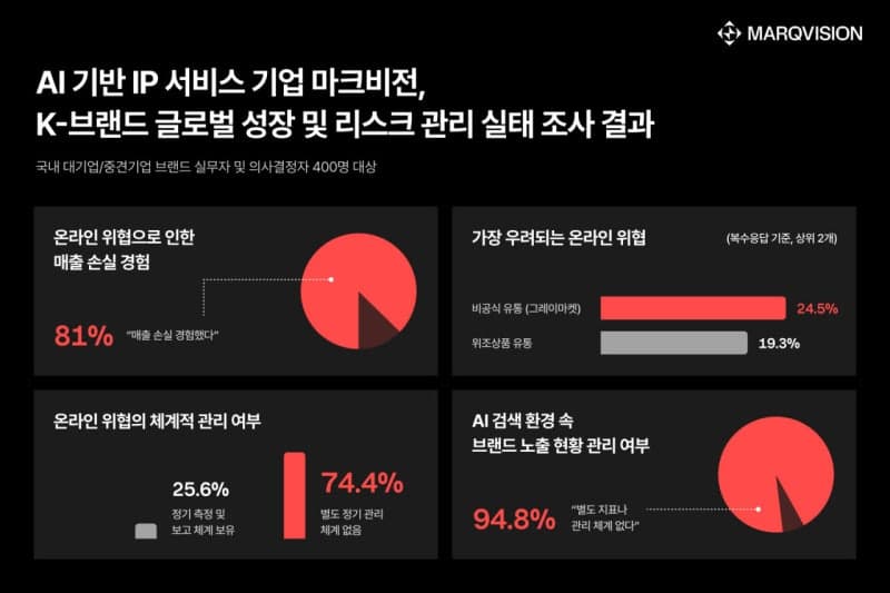 AI가 키운 브랜드 리스크…기업 80% “AI 악용한 온라인 위협 체감”