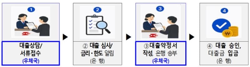 농어촌 우체국서 4대 시중은행 대출 신청…20일부터 20곳 시범운영