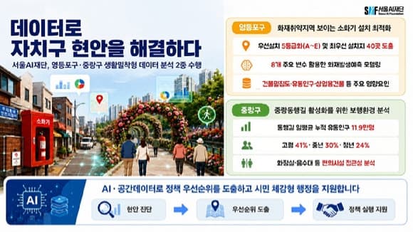 서울AI재단, AI로 화재 위험 낮추고 걷기 편하게…자치구 맞춤 해법 제시