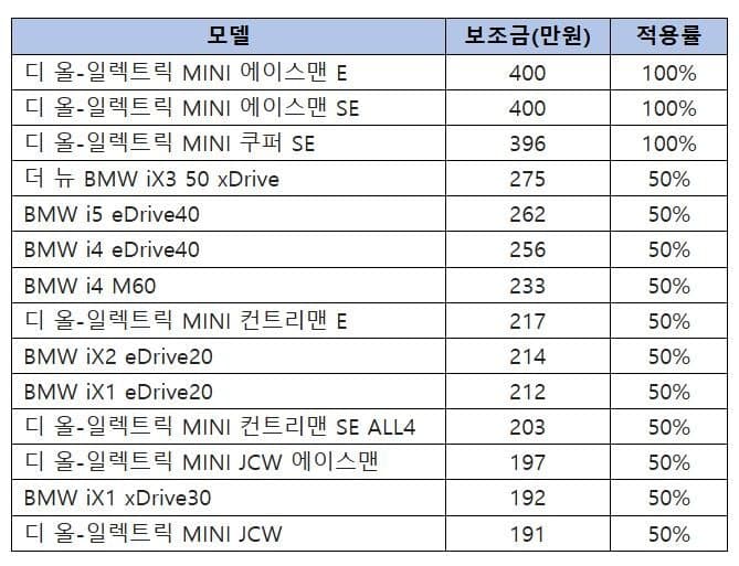 BMW·MINI 전기차, 국고 보조금 최대 400만원…"프리미엄 수입차 최고 수준"