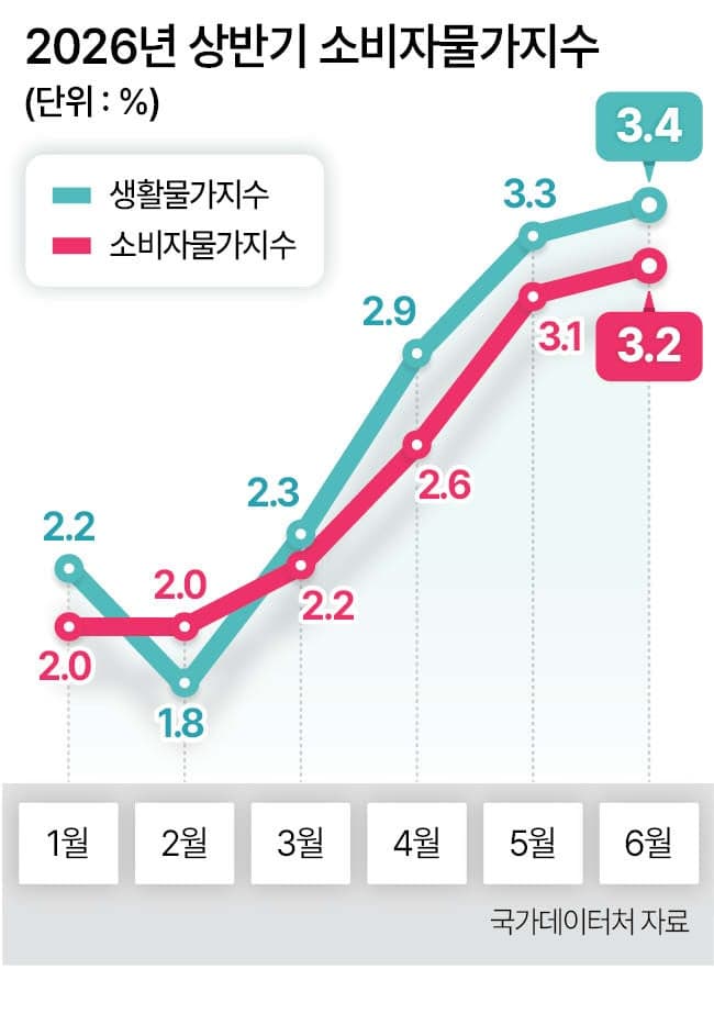 '3% 성장률'에 커지는 물가압력... 한은, 7월 금리 인상 카운트다운