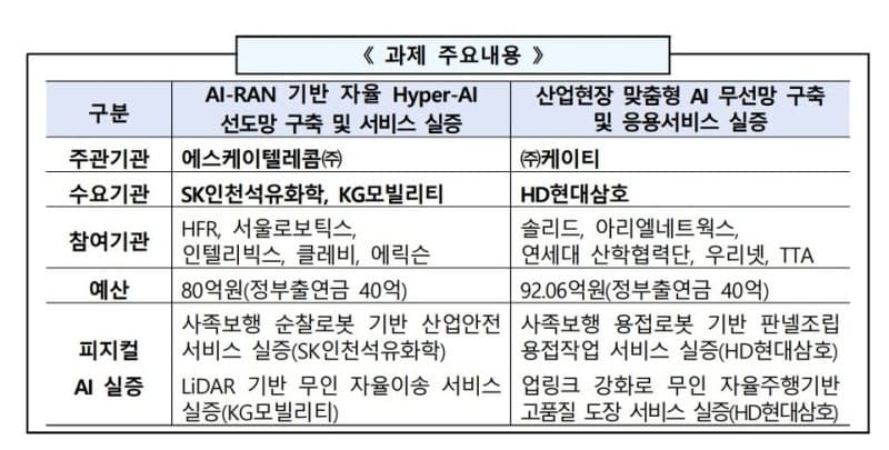 NIA, 조선소·제조공장에 'AI 네트워크' 구축…로봇 실증 본격화로 산업 현장 피지컬 AI 시대 연다