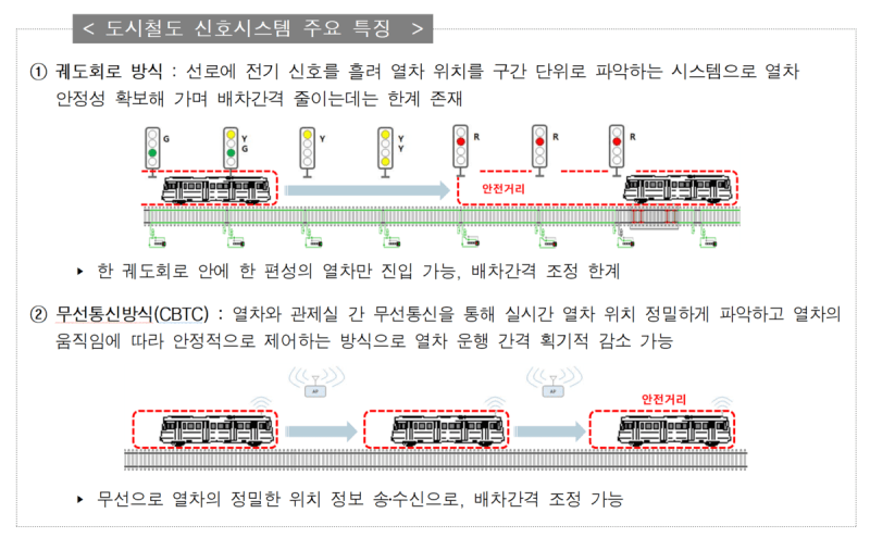 서울시, 우이신설선에 차세대 무선통신 신호 시스템 도입…혼잡도 22%↓