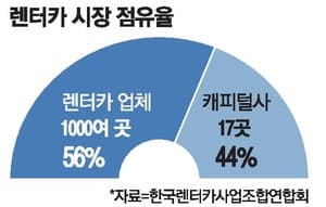 '고객 편의 확대' vs '중소 렌터카사 생존 위협'…금융사-렌터카업계 정면 충돌
