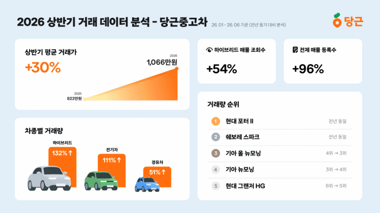 고유가에 중고차도 친환경이 대세…전기·하이브리드 거래 2배 이상