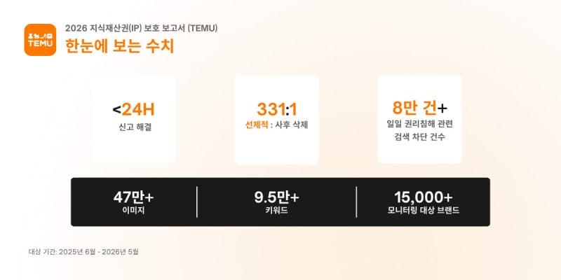 테무 "IP 보호 강화"…선제 모니터링 브랜드 1만5000개로 확대, 위조상품 사전 차단 331배 늘려
