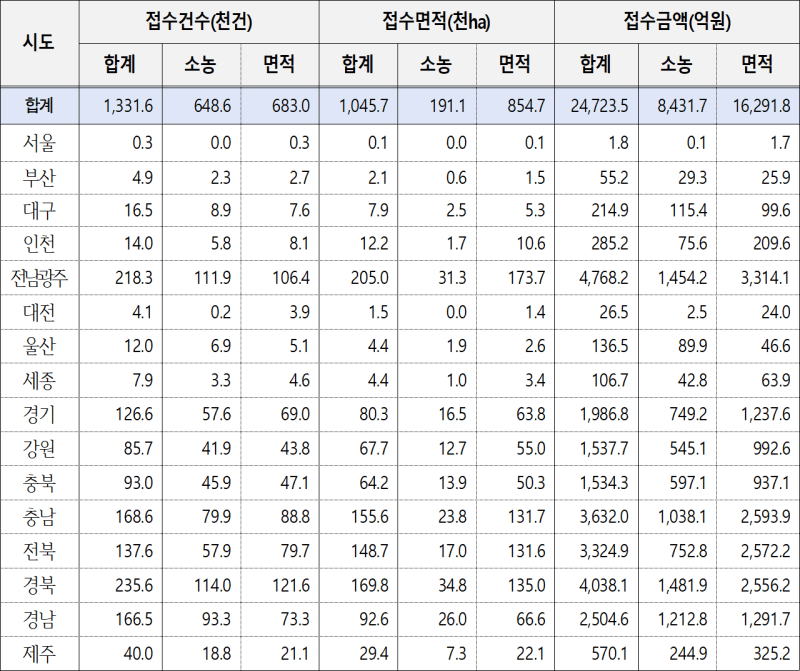 올해 공익직불금 133만2천건 신청 "신청 늘고 면적 줄어" 11월부터 지급