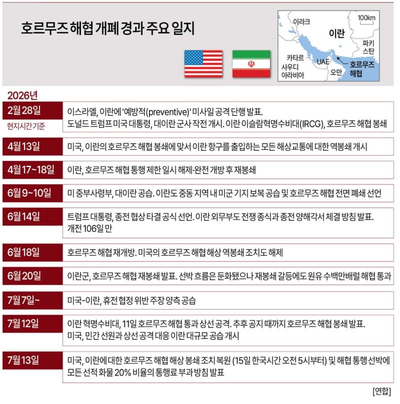 트럼프 "호르무즈 20% 통행료" 선언…국제기구 "안 된다" 반발