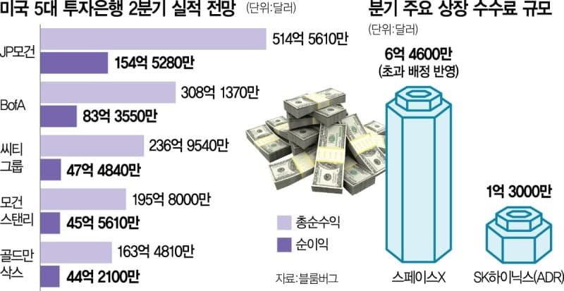 스페이스X가 밀어올린 월가 실적, 2분기 '역대급 실적' 예고