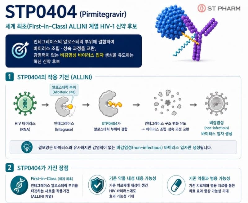 에스티팜, 에이즈 신약 'STP0404' 임상2a상 성공…항바이러스 활성 및 내약성 입증