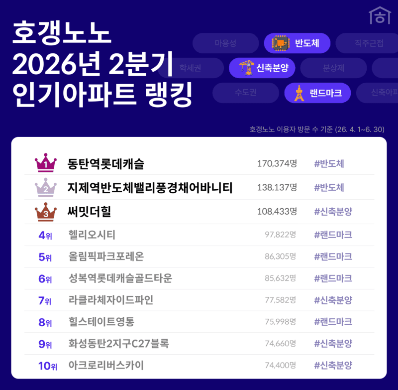 “국평이 23억 코 앞” 동탄역롯데캐슬, 2분기 인기 아파트 1위…반도체 벨트 단지 조회 증가