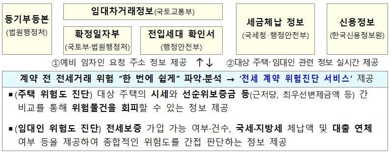 “이 집 계약해도 될까”…다방·직방 등 부동산 앱에서 전세 위험 한 번에 확인