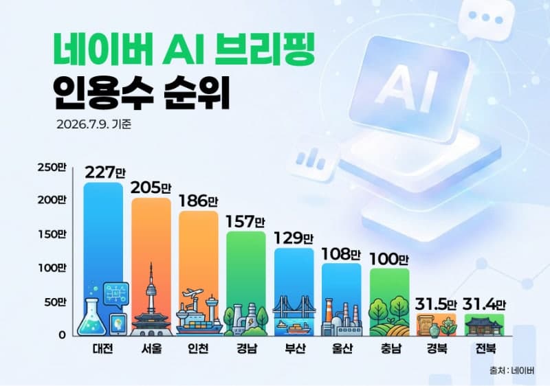 대전시 블로그, '네이버 메이트' 2개월 연속 선정…AI 검색 227만 번 기록