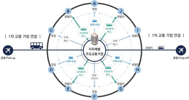 대구·경북, '초광역 관광교통망' 구축…공항·동대구역서 안동·경주·포항까지 한 번에