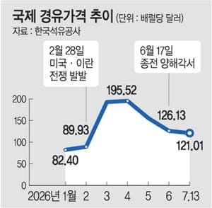 러시아 경유 수출 중단에 'K정유' 몸값 뛴다…수출길 활짝 열렸다