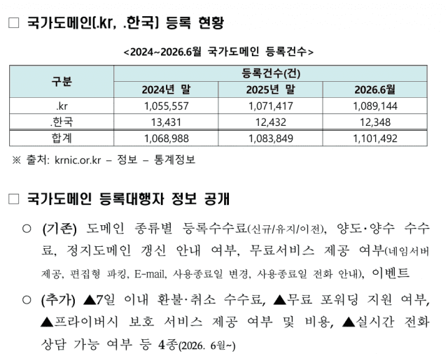 AI 열풍에 'ai.kr' 인기…대한민국 국가도메인 110만건대 재진입