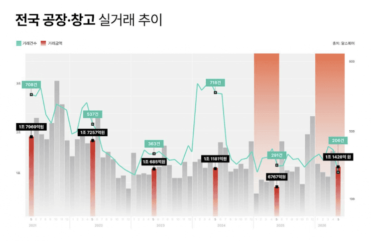 거래량·금액 감소에도 '1000억원 이상' 빅딜 4건…전년 대비 증가한 공장·창고 시장