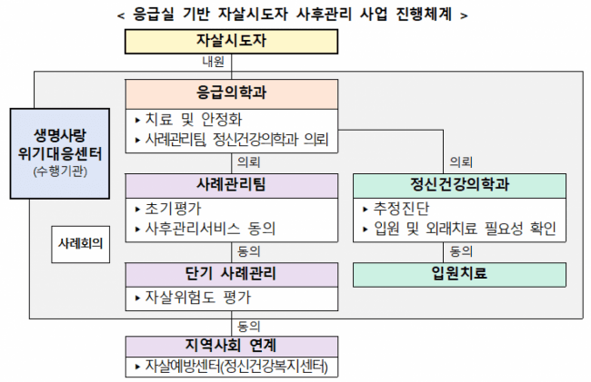 "치료부터 회복까지" 응급실 자살시도자 사후관리 병원 전국 100곳으로 확대