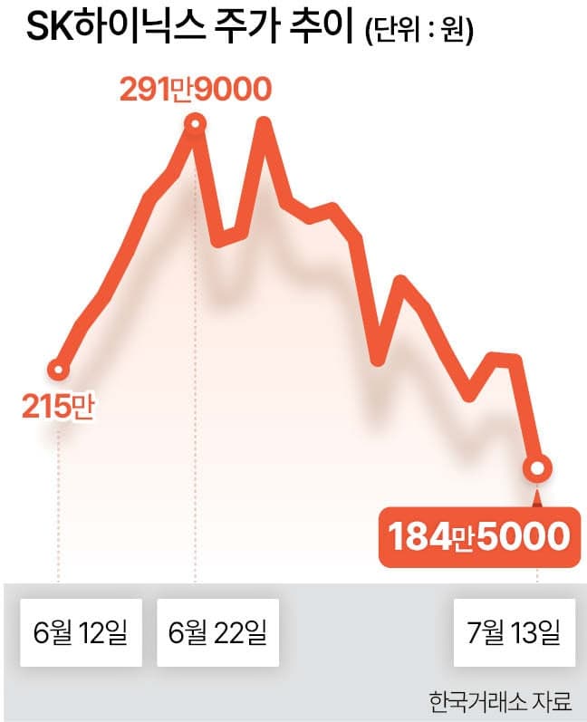 코스피 6800선 방어, 개인 순매도에도 외인·기관 '줍줍'…“펀더멘털 견조”