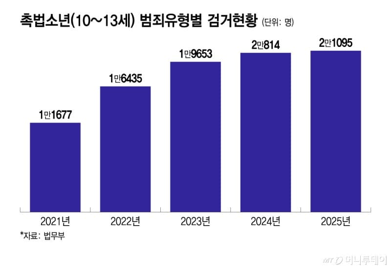 촉법소년 검거 5년새 2.2배 증가, 폭력 2.8배 늘어…"강간하고도 불처분?" 충격 실태