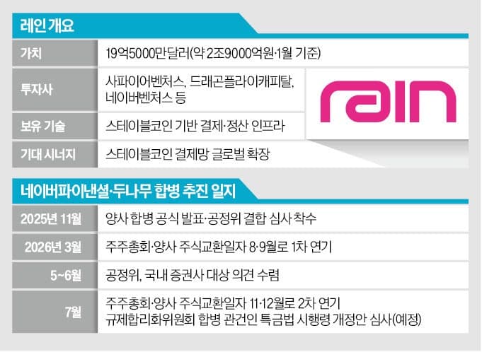 네이버, 두나무 품고 美 스테이블코인 결제사 '레인'에 첫 투자