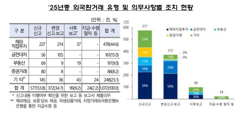 "1달러 투자도 신고하세요"…외국환거래법 위반 1072건 적발, 개인 위반 매년 증가