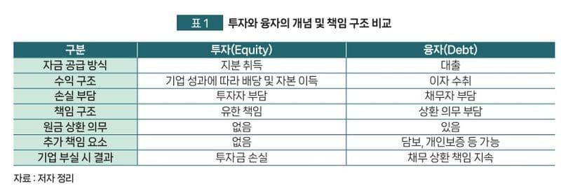 "해외 벤처, '투자·융자' 책임 구분…창업자 책임도 관리"
