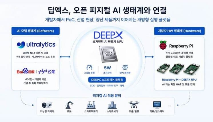 딥엑스, "오픈 생태계" 연결…피지컬 AI 실행 표준 노린다