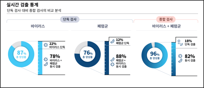 씨젠, "호흡기감염, 바이러스·폐렴균 동시에 봐야"…'신드로믹 PCR' 대규모 임상 출범