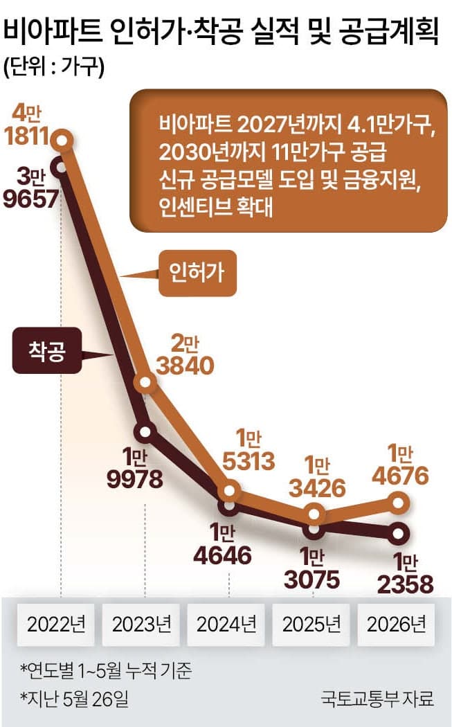비아파트 인허가 비중 10% 붕괴…“건축·대출·세제 규제 함께 풀어야”