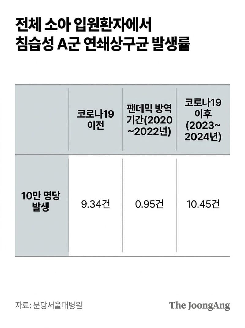 분당서울대병원 "소아 감염병 다시 고개"…독성쇼크 부르는 세균, 팬데믹 전 수준 회복