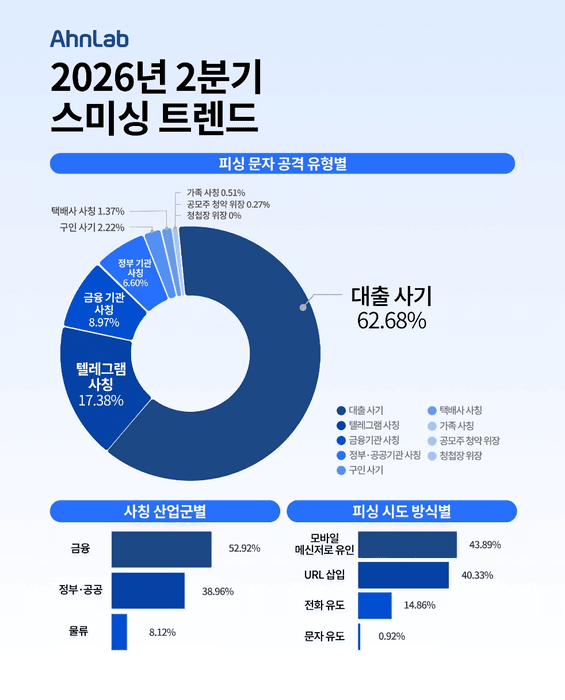 "대출 가능합니다" 문자 주의…대출 사기 피싱 공격 162% 급증