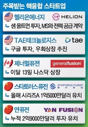 “AI 전력 대란 막아라”…베이조스·구글 찜한 ‘핵융합’에 뭉칫돈…제너럴퓨전 주가 50%↑