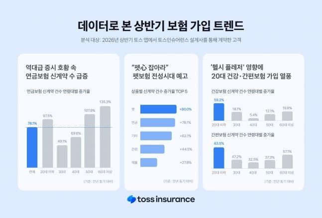토스인슈어런스 "증시 호황에 연금보험 78%↑…20대 건강보험·펫보험 인기 '후끈'"