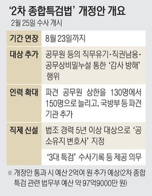 與 주도 법사위, '종합특검 30일 연장법' 의결… 사상 첫 3번째 연장 특검되나