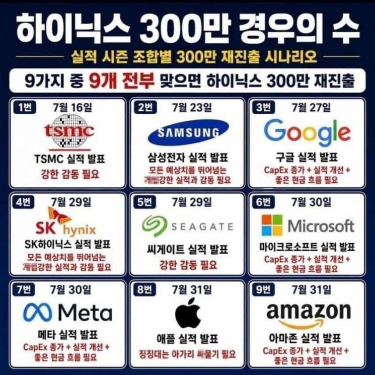 '160만원대 추락' SK하닉, '300만닉스 경우의 수' 빙고판 등장…"홍명보호보다 확률 낮다" 투자자들 '자조'
