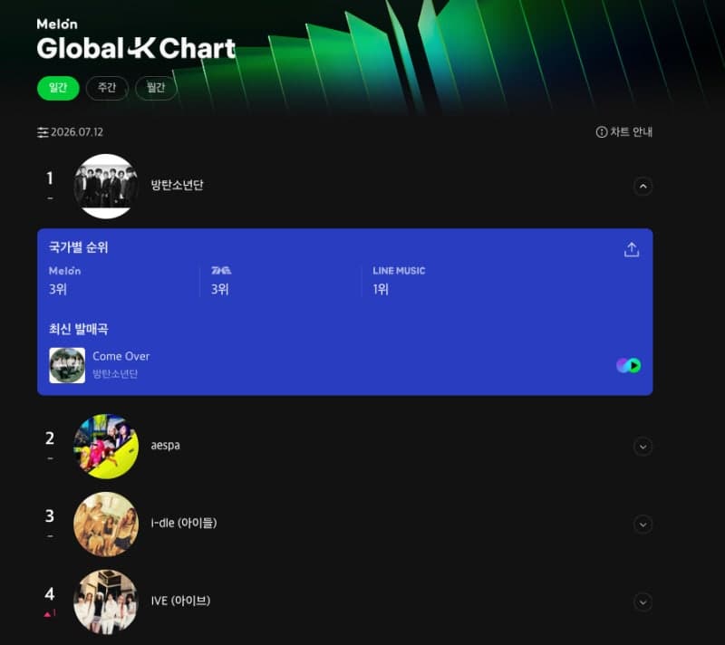 멜론 '글로벌 K-차트' 론칭 첫 달 160개국 102만명 찾았다…글로벌 K팝 차트 부상