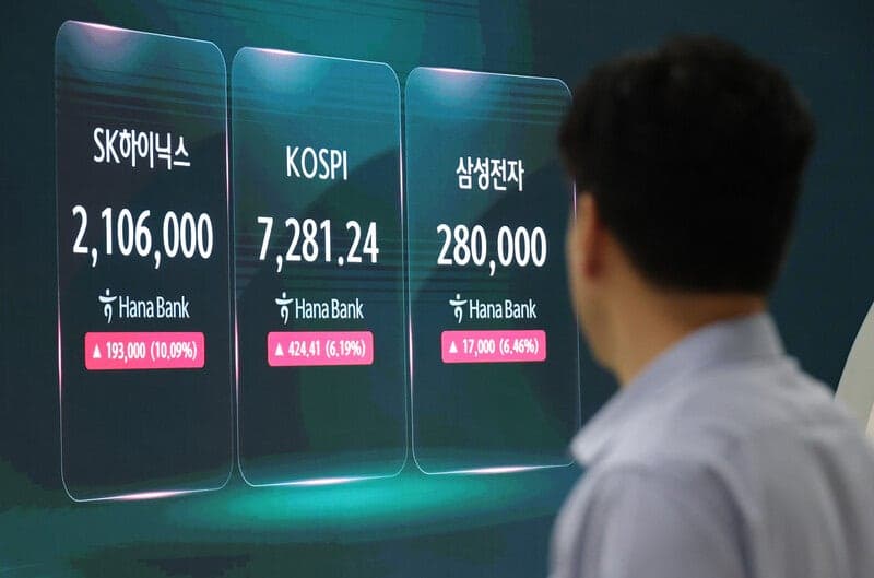 코스피, 美증시 훈풍에 5%대 급등하며 7200선 돌파…'28만전자·210만닉스' 회복