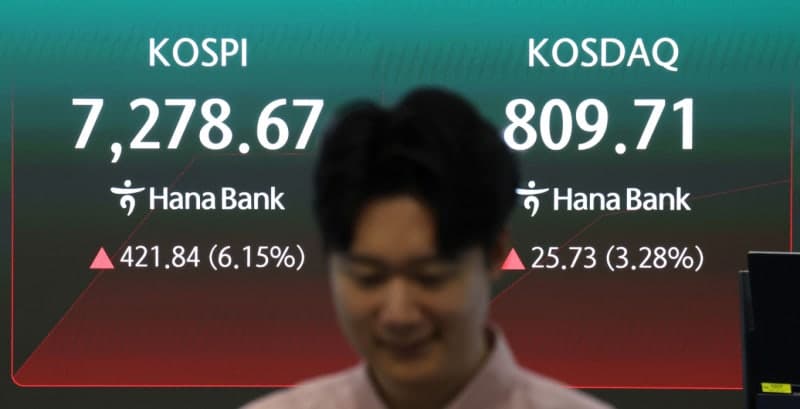 코스피 장초반 6.3% 급등 '매수 사이드카' 발동…외국인 순매수에 반도체주 강세