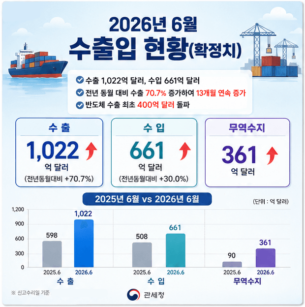 "반도체가 연 '월 수출 1000억 달러 시대'"...6월 수출 1022억弗 역대 최고