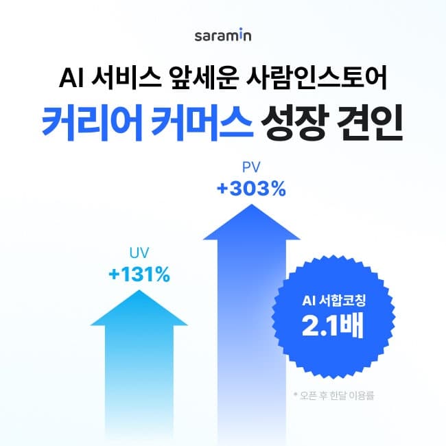 사람인스토어, "AI 코칭 통했다"…1년새 월간 페이지뷰 4배↑