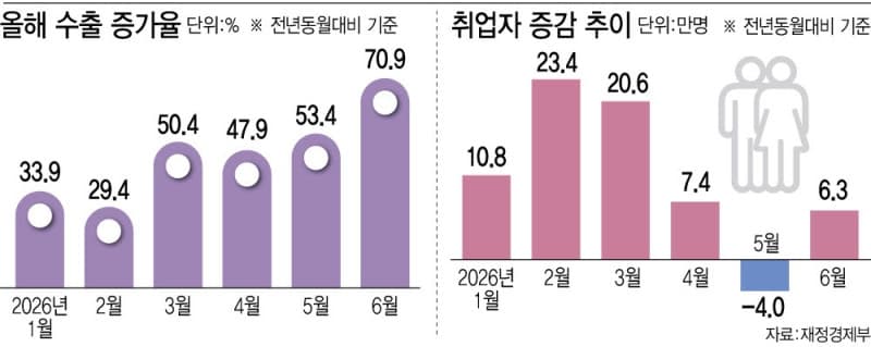 전체 취업자 반등에도 청년 고용은 한파… 19만 명 일자리 사라졌다