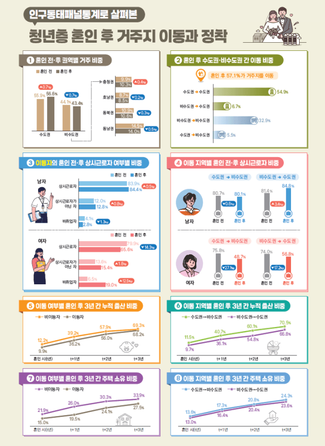 혼인 후 수도권 쏠림 심화…비수도권 정착 청년이 출산·주택 소유는 더 높았다