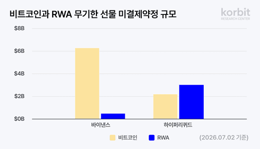 SK하이닉스도 24시간 거래…무기한 선물 시장, RWA로 급성장